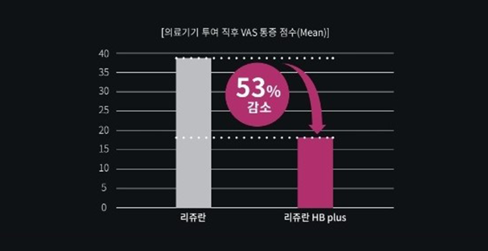 덜 아픈 리쥬란